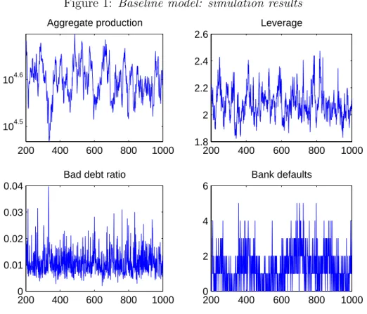 Figure 1: Baseline model: simulation results 200 400 600 800 1000104.5104.6Aggregate production 200 400 600 800 100000.010.020.030.04