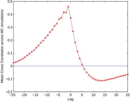 Figure 5: Mean cross correlation between firms’ leverage and net worth −25 −20 −15 −10 −5 0 5 10 15 20 25−0.2−0.100.10.20.30.40.5 Lag