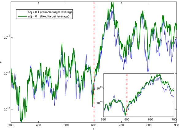 Figure 7: Monetary policy easing with variable vs. fixed target leverage