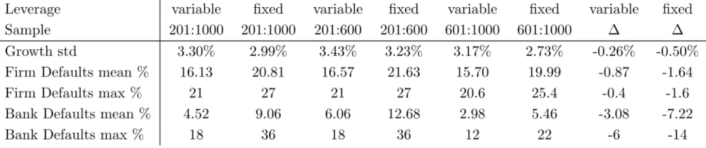 Table 4: Monetary policy with variable target leverage and fixed target leverage at 2.