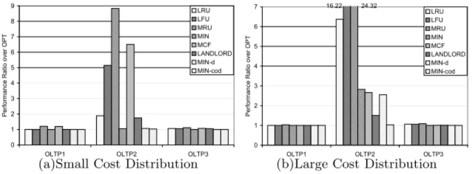 Fig. 4. Total cost comparison of three workloads between OPT and different algorithms