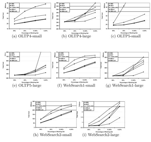 Fig. 5. Comparison of off-line cost aware algorithms using different cache sizes