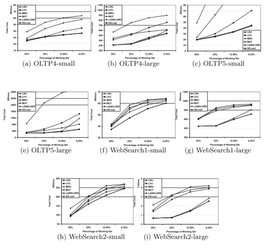 Fig. 6. Comparison of on-line cost aware algorithms using different cache sizes