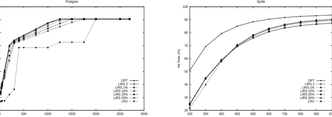 Figure 3: The hit rate curves of workload postgres (left figure) and workload sprite (right figure) by varying the size of list Q (L hirs , the number of cache buffers assigned to HIR block set) of LIRS algorithm, as well as the curves for OPT and LRU