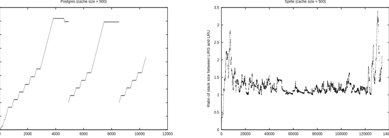 Figure 5: The ratios between Rmax and cache size in blocks (L) for workload postgres (left figure) and workload sprite (right figure)