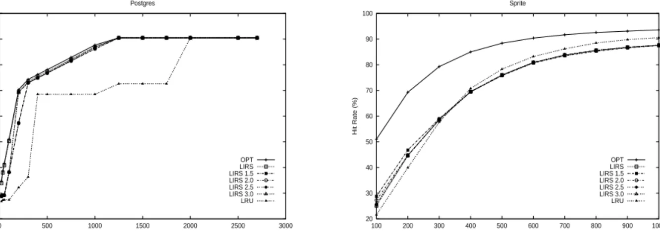Figure 6: The hit rate curves of workload postgres (left figure) and workload sprite (right figure) by varying the LIRS stack size limits, as well as the curves for OPT and LRU