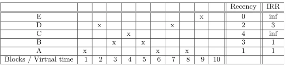 Table 1: An example to explain how a victim block is selected by the LIRS algorithm and how LIR/HIR statuses are switched