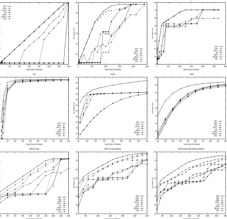 Figure 2: Hit rate curves by various replacement policies on various workloads. Workloads cs, postgres, and glimpse belong to the looping type, workloads cpp and 2 − pools belong to the probabilistic type, workload sprite belongs to the temporally-clustere