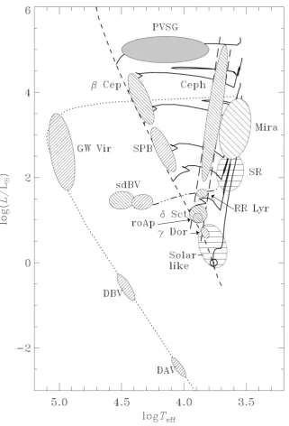 Figure 1.1: Locations of different classes of variable stars on a Hertzsprung-Russell (HR) diagram