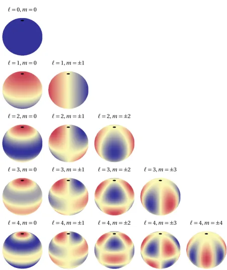 Figure 1.3: Radial and non-radial pulsation modes of a star at an inclination of 60◦the mapping of spherical harmonics onto the surfaces of spheres, with no consideration of rotationaleffects