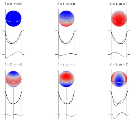 Figure 1.5: An animated diagram showing the line proﬁle variations of various modes due to pulsations.The degreenrpform/diagram are the spherical harmonics, the middle panels are the distorted cross-correlated line proﬁlesand the bottom panels are graphs s