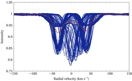 Figure 2.5: The cross-correlated line proﬁles (solid blue) of HD 147787, with the mean line line proﬁle(dashed red)