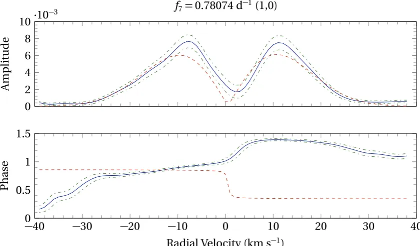 Figure 2.14: The amplitude and phase proﬁles of the best-ﬁt mode (1,0) of f7 = 0.78074 d−1 of HD147787