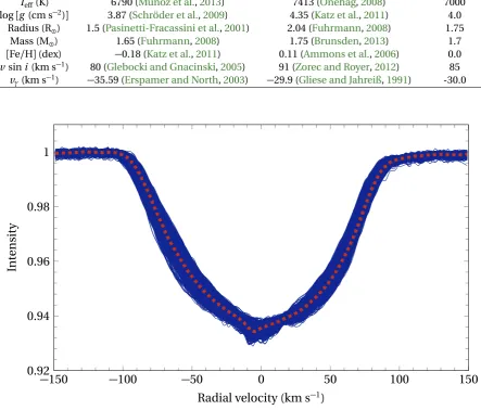 Table 3.1: The fundamental stellar parameters of HD 182640, used during spectroscopic data reduc-tion and mode identiﬁcation