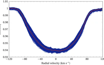 Figure 3.4: The cross-correlated line proﬁles (solid blue) of HD 182640 A(dashed red)