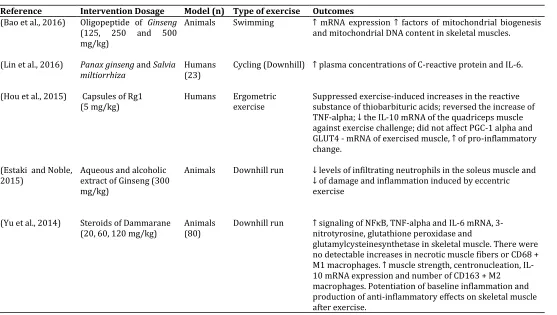 Table 1: Main immunological outcomes observed in selected studies. 