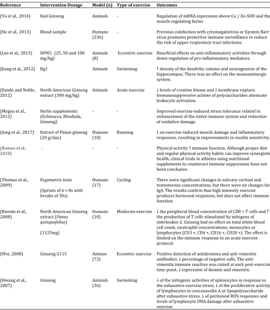 Table 1: Main immunological outcomes observed in selected studies. 