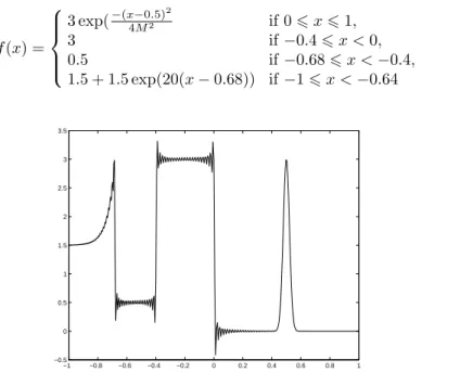 Fig. 2. Chebyshev Approx. of function (13)