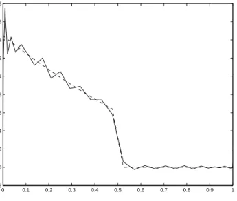 Fig. 4. numerical (solid) vs. exact