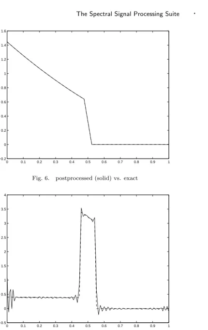 Fig. 6. postprocessed (solid) vs. exact