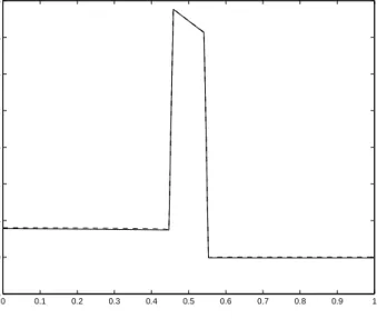 Fig. 9. postprocessed (solid) and exact