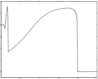 Fig. 16. postprocessed vs. reference (dashed), t=0.5