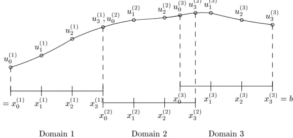 Figure 3.1: Illustration of matching with three subdomains in one dimension.