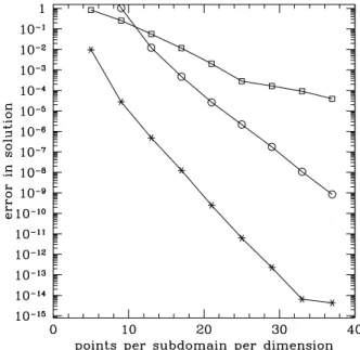 Figure 3.3: Convergence of solution of Laplace equation in a square (rms errors). Stars denote L = 5 with linear mappings, squares L = 100 with linear mappings, and circles L = 100 with log mappings.