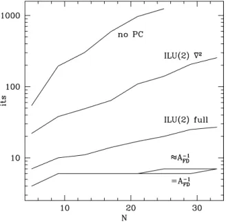 Figure 3.4: Number of iterations in the linear solver for various kinds of pre- pre-conditioning as a function of the number of collocation points N per dimension per subdomain
