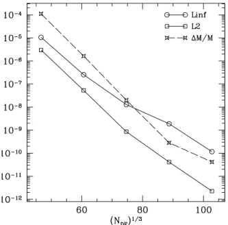 Figure 3.7: Convergence of solution of Eqs. (3.52)-(3.55) for excised spheres of radii r 1 = 1, r 2 = 0.05 at separation 100