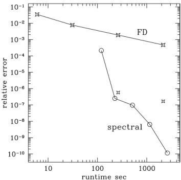 Figure 3.8: Comparison of runtime vs. achieved accuracy for the new spec- spec-tral solver and the Cad´ez code