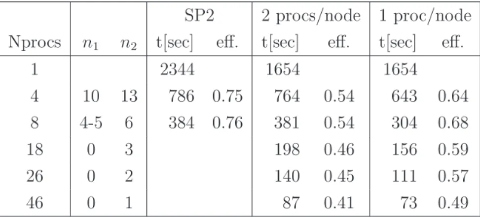 Table 3.1: Runtime and scaling efficiency. Three processors host one shell and n 1 blocks each, the remaining processors host n 2 blocks each.