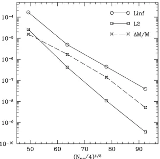 Figure 3.9: Convergence of solution to coupled PDEs (3.58) and (3.59). Def- Def-initions as in figure 3.6.