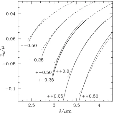 Figure 4.1: Sequences of quasi-circular orbits for different spin configura- configura-tions