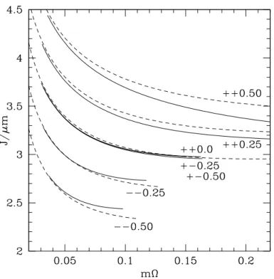 Figure 4.3: Sequences of quasi-circular orbits for different spin configura- configura-tions