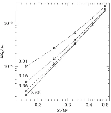 Figure 4.4: Difference in binding energy ∆E b /µ between + − sequences and non-rotating sequence as a function of spin of the + − sequence for fixed angular momentum J/µm