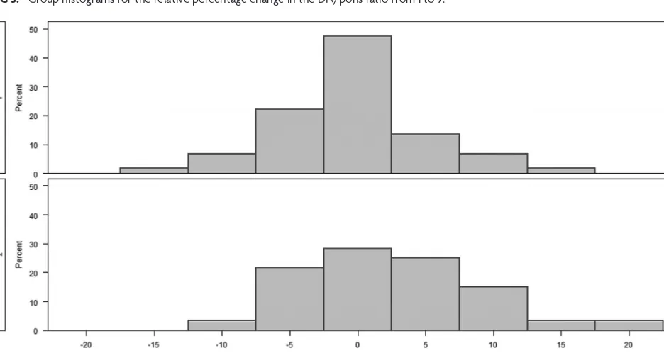 FIG 5. Group histograms for the relative percentage change in the DN/pons ratio from 1 to 7.