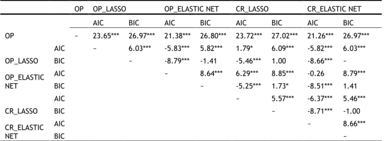 Table 2-12 Equal performance tests of out-of-sample prediction of EQIRs 
