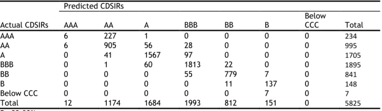 Table B3: In-sample Prediction in Ordered Probit Model with LASSO by BIC-typing Tuning Parameter Selector  in CDSIRs 