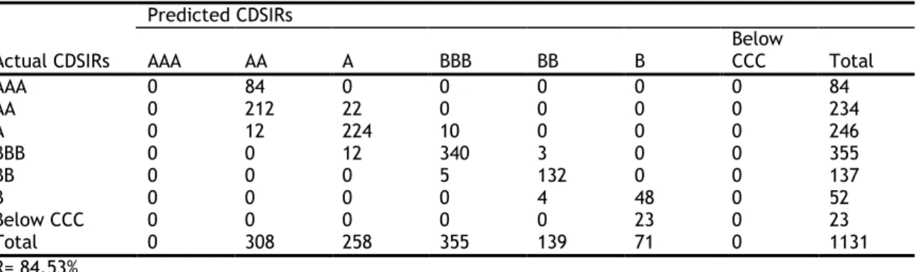 Table  B15: Out-of-sample  Prediction  in  Ordered  Probit  Model  with  LASSO  by  BIC-typing  Tuning  Parameter  Selector in CDSIRs 