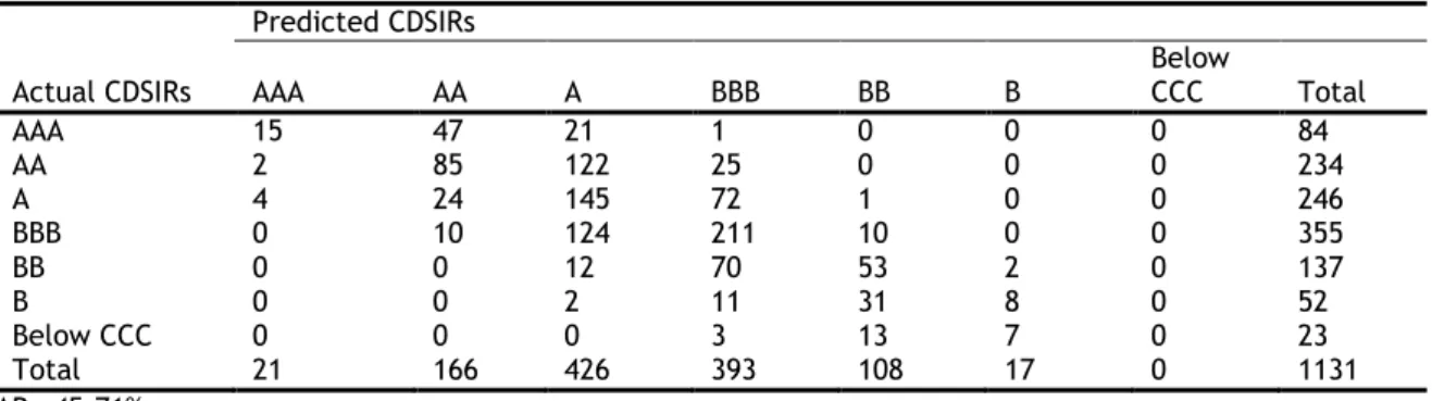 Table B23: Out-of-sample Prediction in Principal Component Analysis_25 PCs with Ordered Probit model in  CDSIRs 