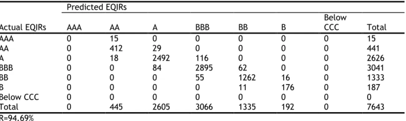 Table B27: In-sample Prediction in Ordered Probit Model with LASSO by BIC-typing Tuning Parameter Selector  in EQIRs 