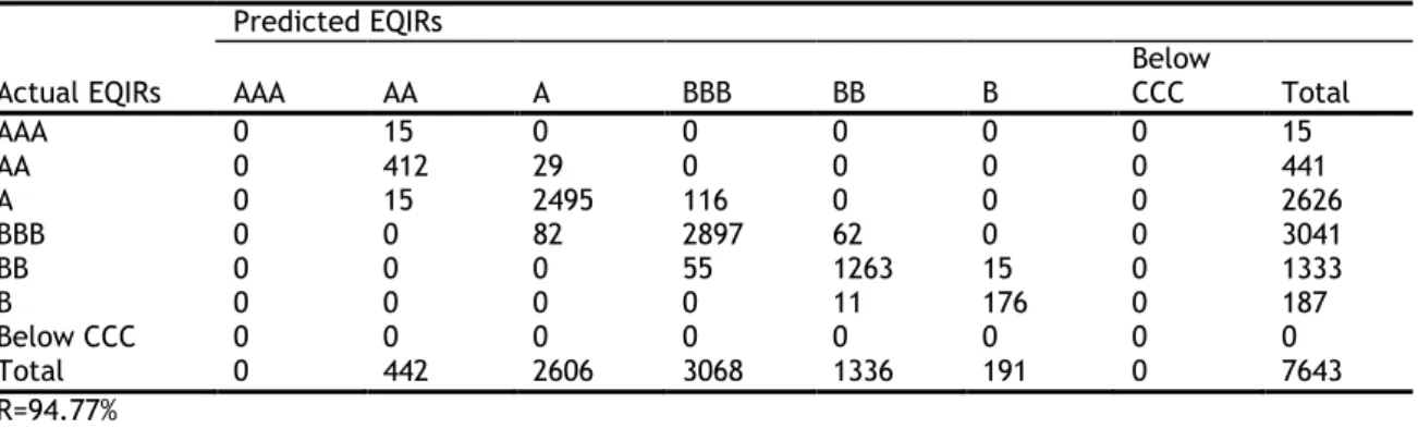 Table B32: In-sample Prediction in Continuation Ratio Model with Elastic Net by AIC-typing Tuning Parameter  Selector in EQIRs 