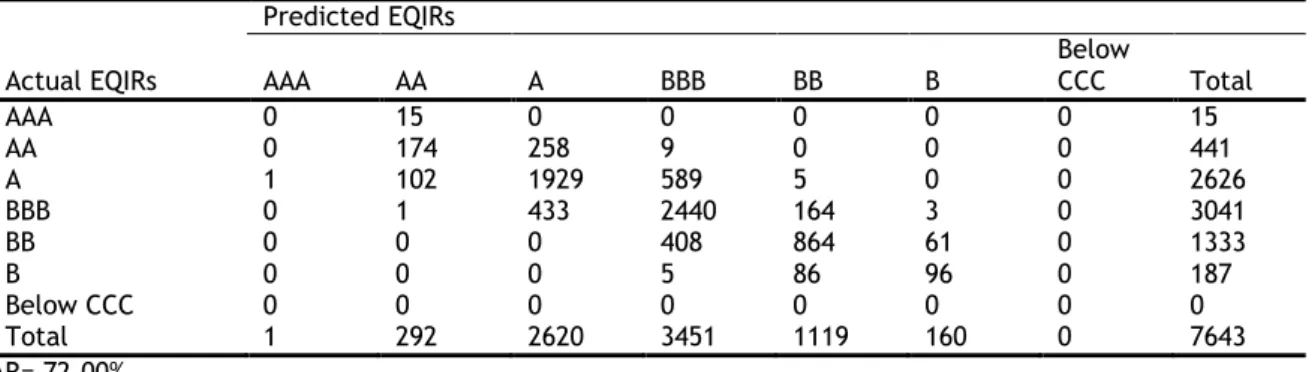 Table B35: In-sample Prediction in Principal Component Analysis_23 PCs with Ordered Probit model in EQIRs  Predicted EQIRs 