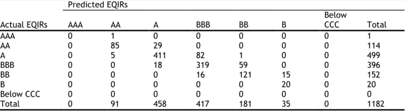 Table B40: Out-of-sample Prediction in Ordered Probit Model with Elastic Net by AIC-typing Tuning Parameter  Selector in EQIRs 