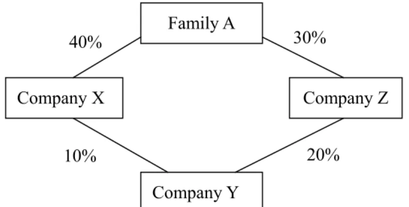 Figure 1: An example of pyramid structure and multiple control chains 