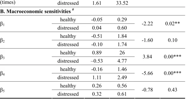 Table 2：Basic statistics and tests of differences in means (continued)  Variables  Type of firms mean  std