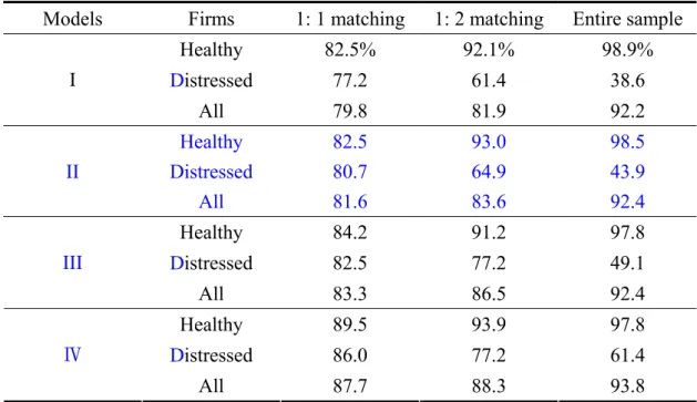 Table 5: Classification accuracy of the fitted models 