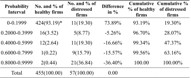 Table 7: The frequency distribution of the estimated probability of financial distress  Probability  Interval  No