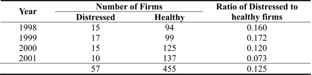 Table 1: The sample of financially distressed and healthy firms  Number of Firms  Year  Distressed Healthy  Ratio of Distressed to healthy firms  1998 15  94  0.160  1999 17  99  0.172  2000 15  125  0.120  2001 10  137  0.073   57 455  0.125 
